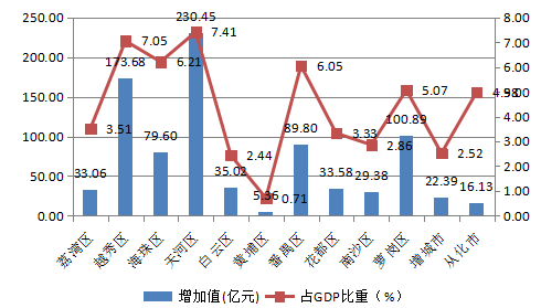 文化产业增加值占gdp的比重(2)