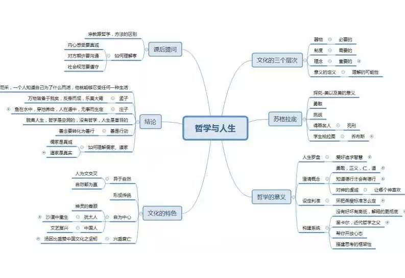 学员整理的课程思维导图