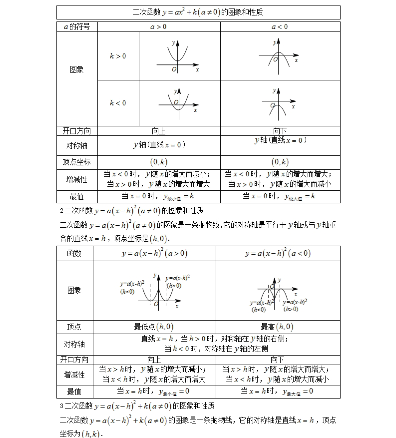 二次函数与一元二次方程的关系6.二次函数的最值