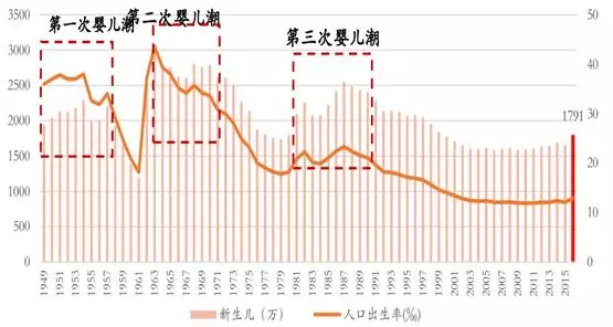 60年代中国人口_从家庭用车 论七座车市场的低迷与出生率下降(2)