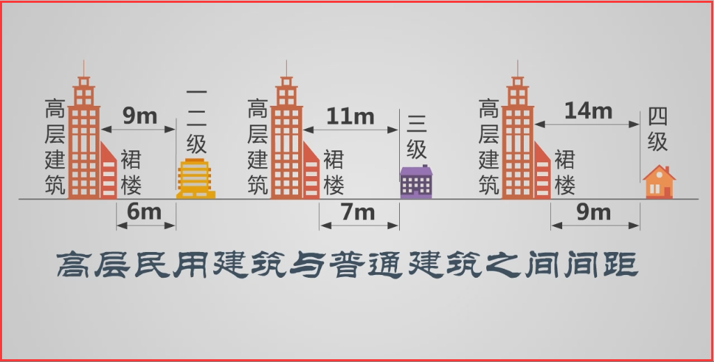 注册消防工程师仓库与民用建筑的防火间距