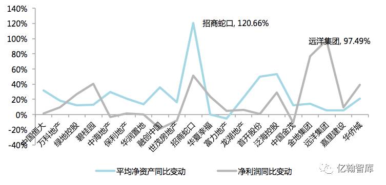 年报有料丨牛股必参——2016上市房企ROE·TOP100