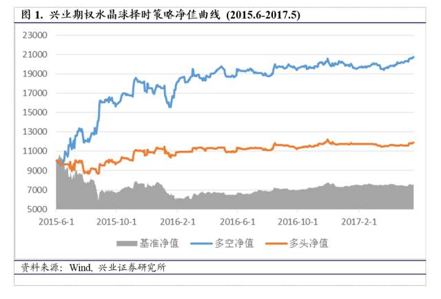 精准提示反弹，后市保持乐观【兴业期权水晶球20170522任瞳/于明明】