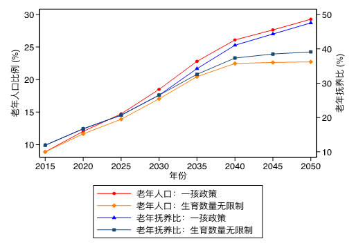 政策简报|我国人口老龄化的趋势,后果及应对措施