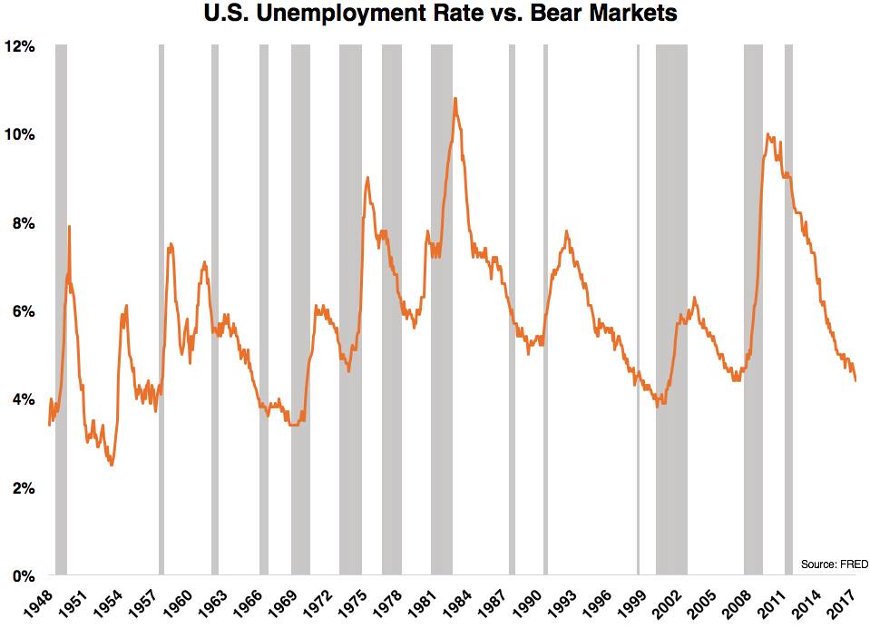 失业率下降了对美股走势意味着什么？|专栏