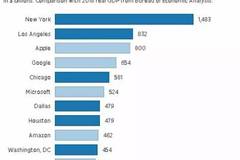 华盛顿州gdp是多少_美国各州的GDP和人均GDP的地区差异有多大