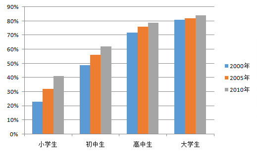 中国人口老龄化_中国青少年人口详数