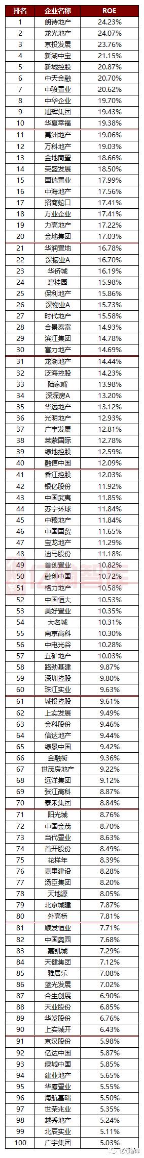 年报有料丨牛股必参——2016上市房企ROE·TOP100