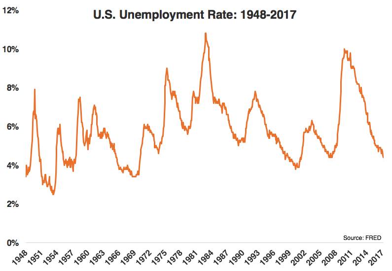 失业率下降了对美股走势意味着什么？|专栏