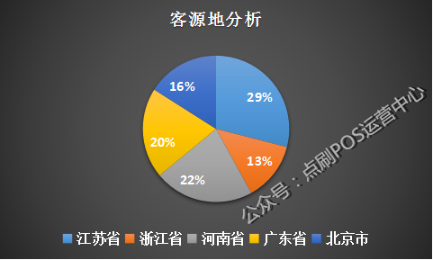 二,客源地分析