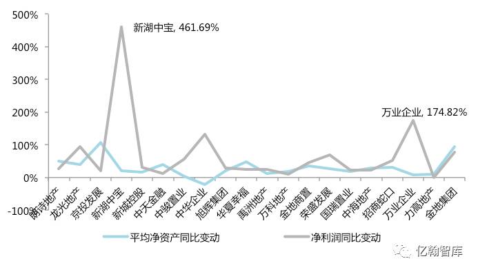 年报有料丨牛股必参——2016上市房企ROE·TOP100