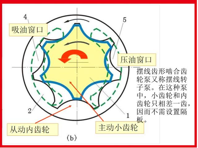 摆线齿形内啮合齿轮泵2.