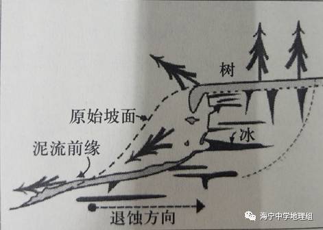 【每日一题】(139)冻融泥石流