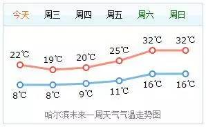 【天气】未来几天持续低温|防范农区低温和霜冻