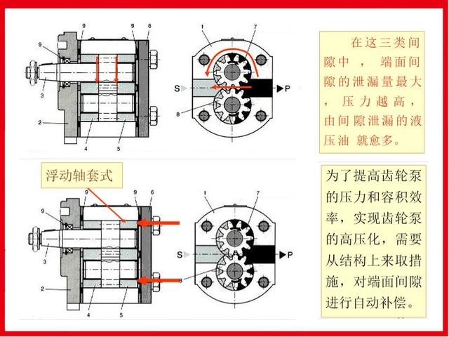 图文细说:齿轮泵