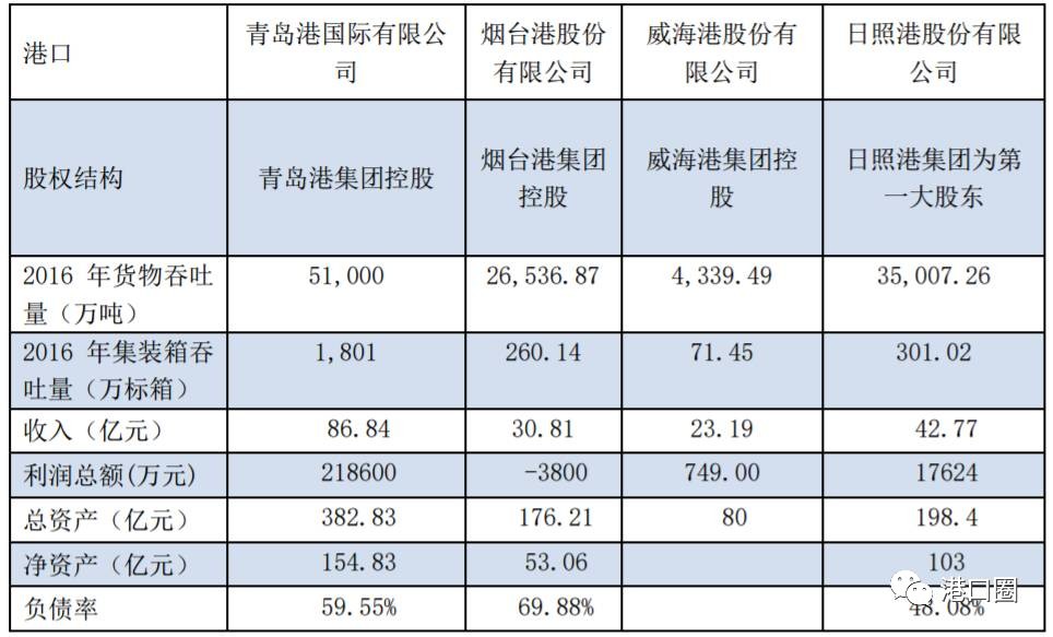 烟台港gdp_胶东一体化,青潍可以,烟威可以,青烟威潍不可以