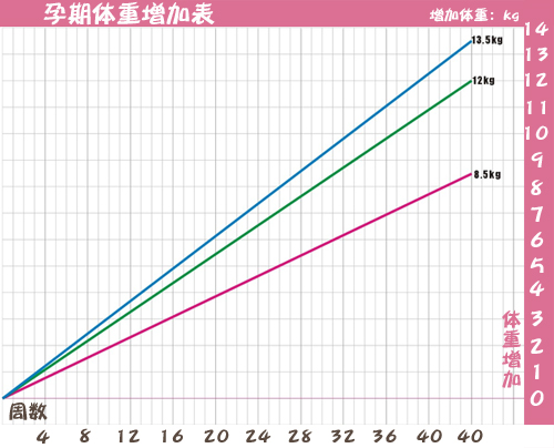 孕妇体重增长标准图是怎样的,有没有参考图,我想了解?