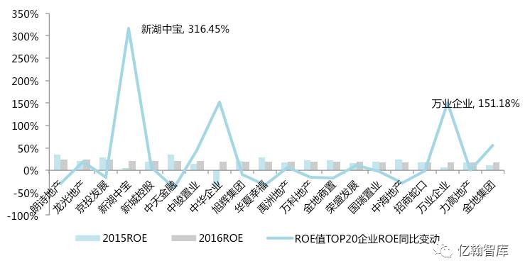 年报有料丨牛股必参——2016上市房企ROE·TOP100