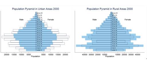 城市人口结构_城市人口和农村人口