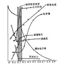 临界胶束浓度(cmc)的测量方法