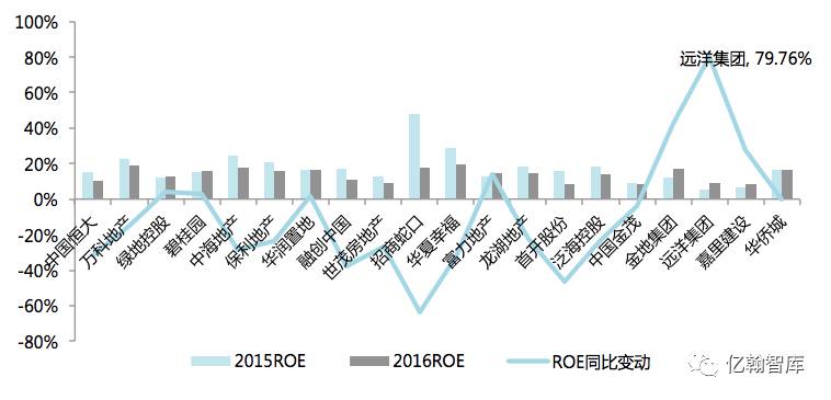 年报有料丨牛股必参——2016上市房企ROE·TOP100