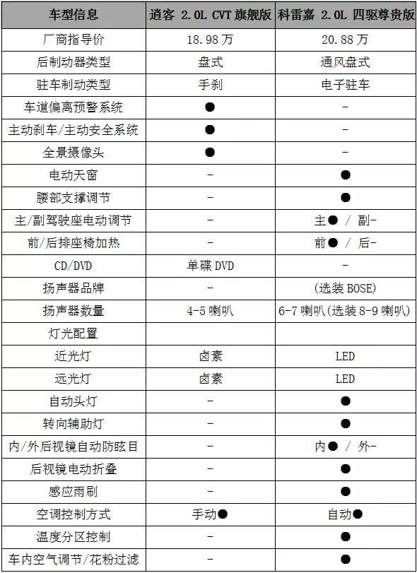 对比一下其实很明显可以看得出,中低配的车型,逍客和科雷嘉的配置