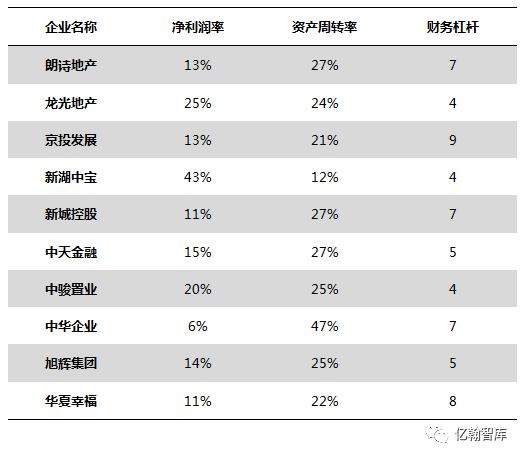 年报有料丨牛股必参——2016上市房企ROE·TOP100