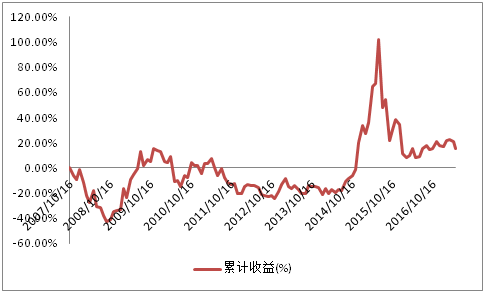 最高点开始定投的收益曲线