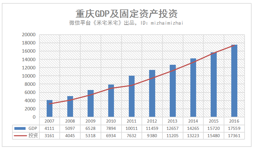 重庆gdp发展(3)