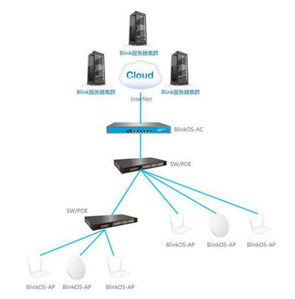 wifi该如何选择合适的无线ap接入和ac控制器?