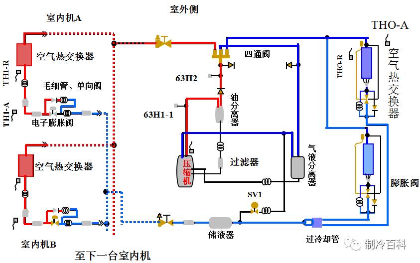 vrv冷媒系统与制冷原理