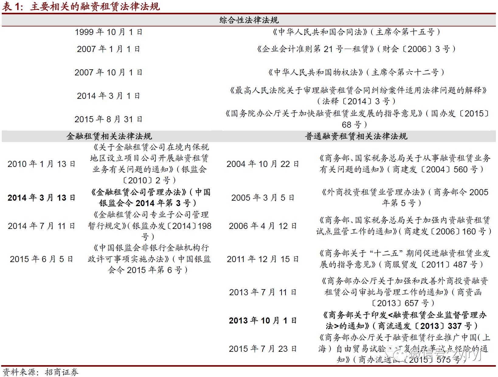 金融租赁公司管理办法