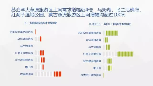 在大数据的年代，伊金霍洛旅游有啥大数据？