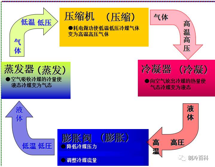 vrv冷媒系统与制冷原理