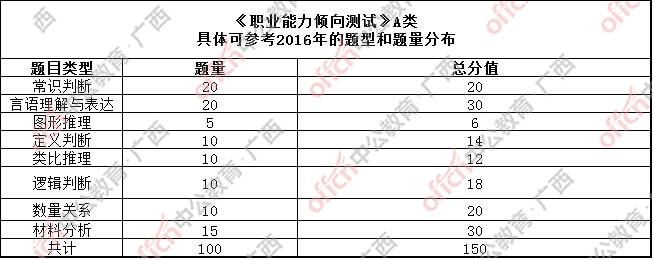 职业能力倾向测验(b类)