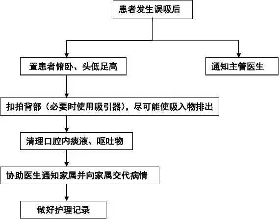 患者发生误吸,应该怎么办?