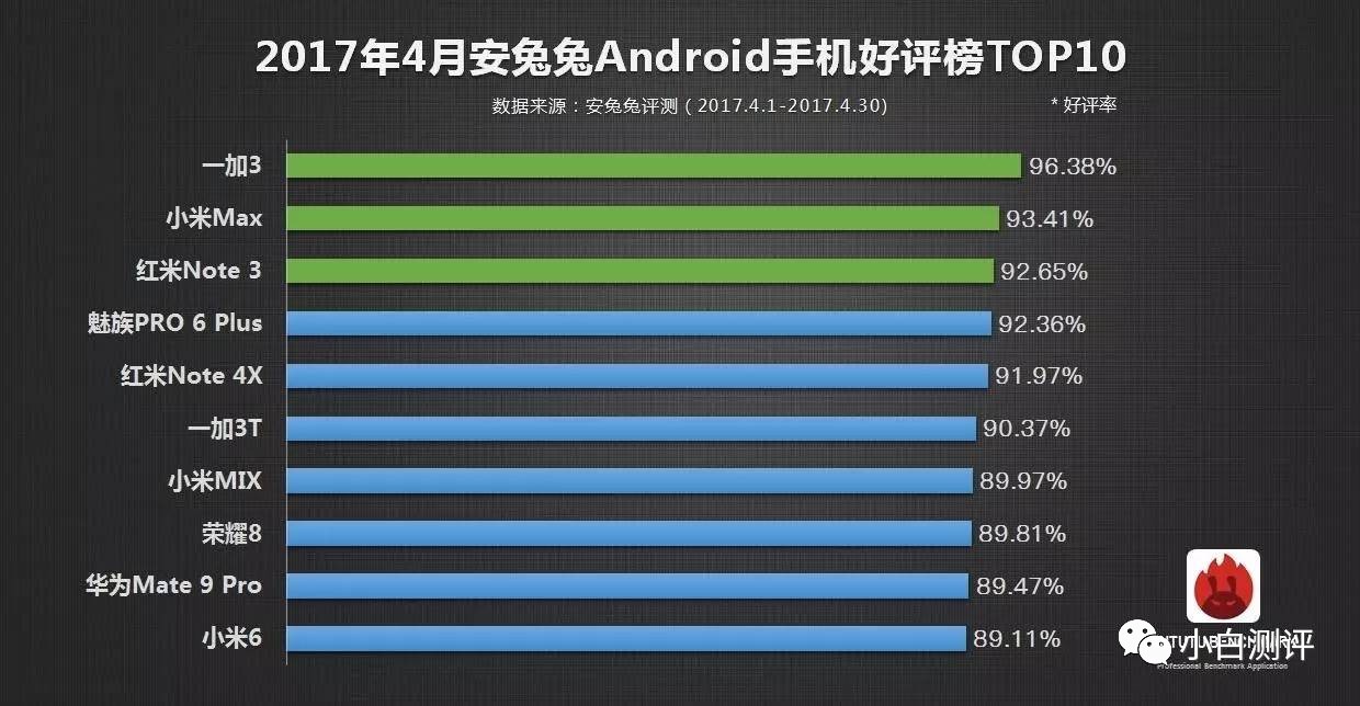 wzatv:【j2开奖】【排行】4月手机好评榜TOP10：小米6排最后 第一辣眼睛