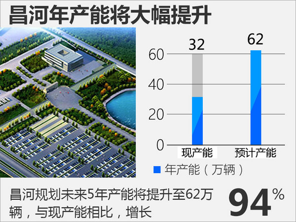 昌河汽车规划年产能倍增利润将达20亿人民币