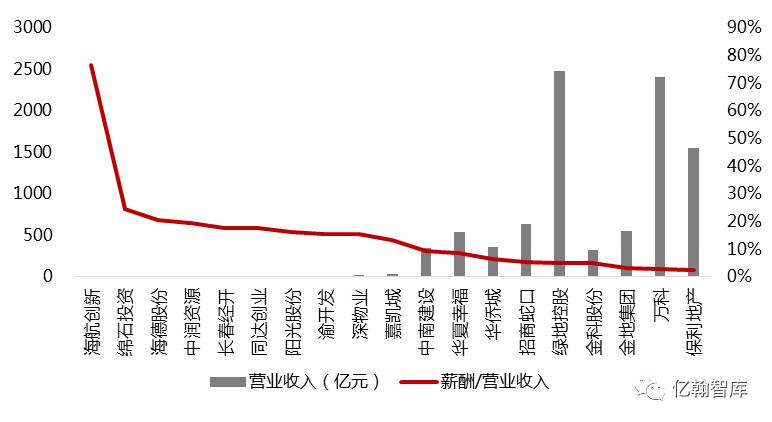 年报有料丨你拖公司后腿了吗？——2016年A股上市房企平均工资TOP100