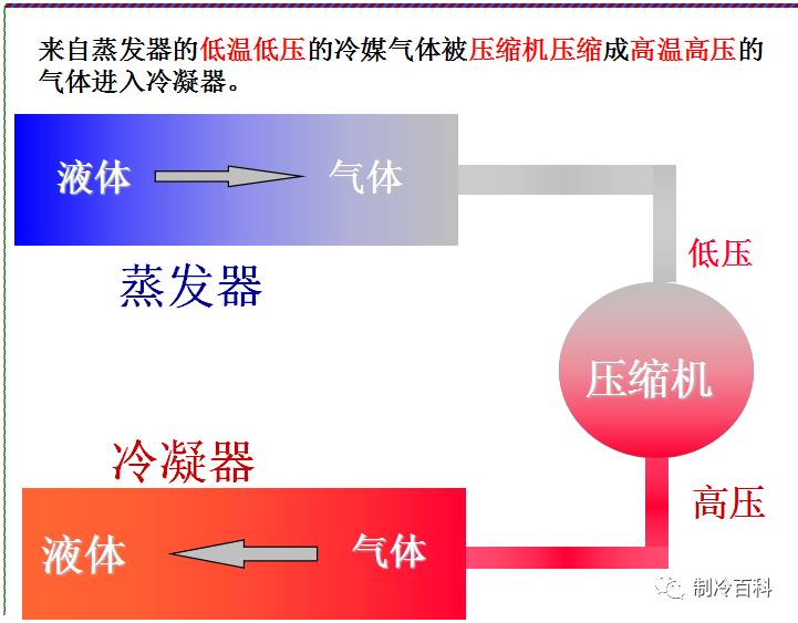 vrv冷媒系统与制冷原理