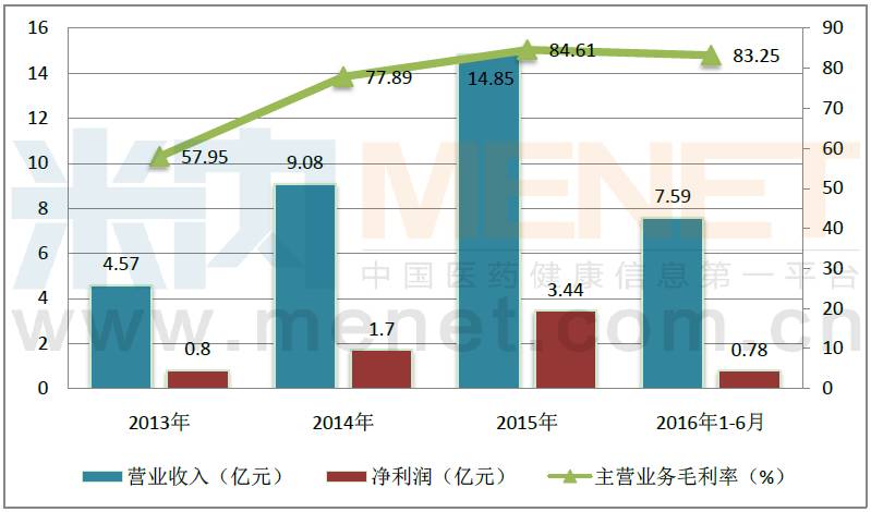 图1:2013-2016年6月汇仁药业的营收情况汇仁药业主营业务为中成药及