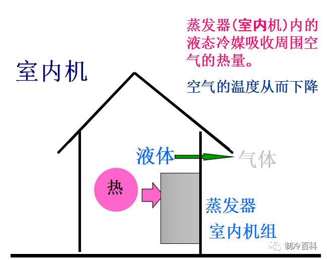 vrv冷媒系统与制冷原理