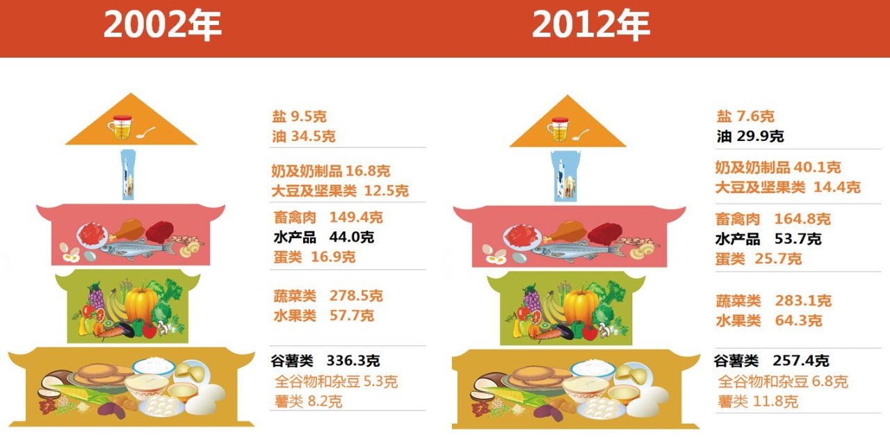 广东居民膳食结构不合理 中心肥胖超4成