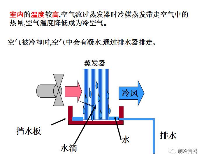 vrv冷媒系统与制冷原理