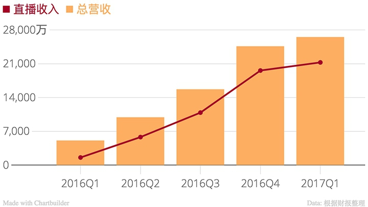 码报:【j2开奖】老司机转行做直播还赚了 2 个亿，陌陌你变了……