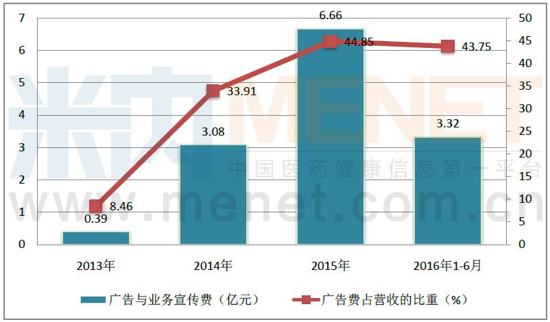 汇仁药业表示,公司为了扩大销售规模,于2014年开始逐步增加广告费用