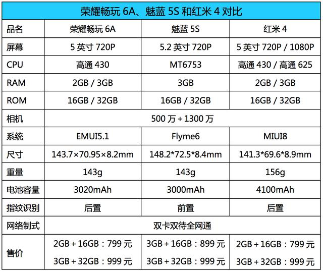 同为千元机,荣耀畅玩6a魅蓝5s和红米4谁更值得买