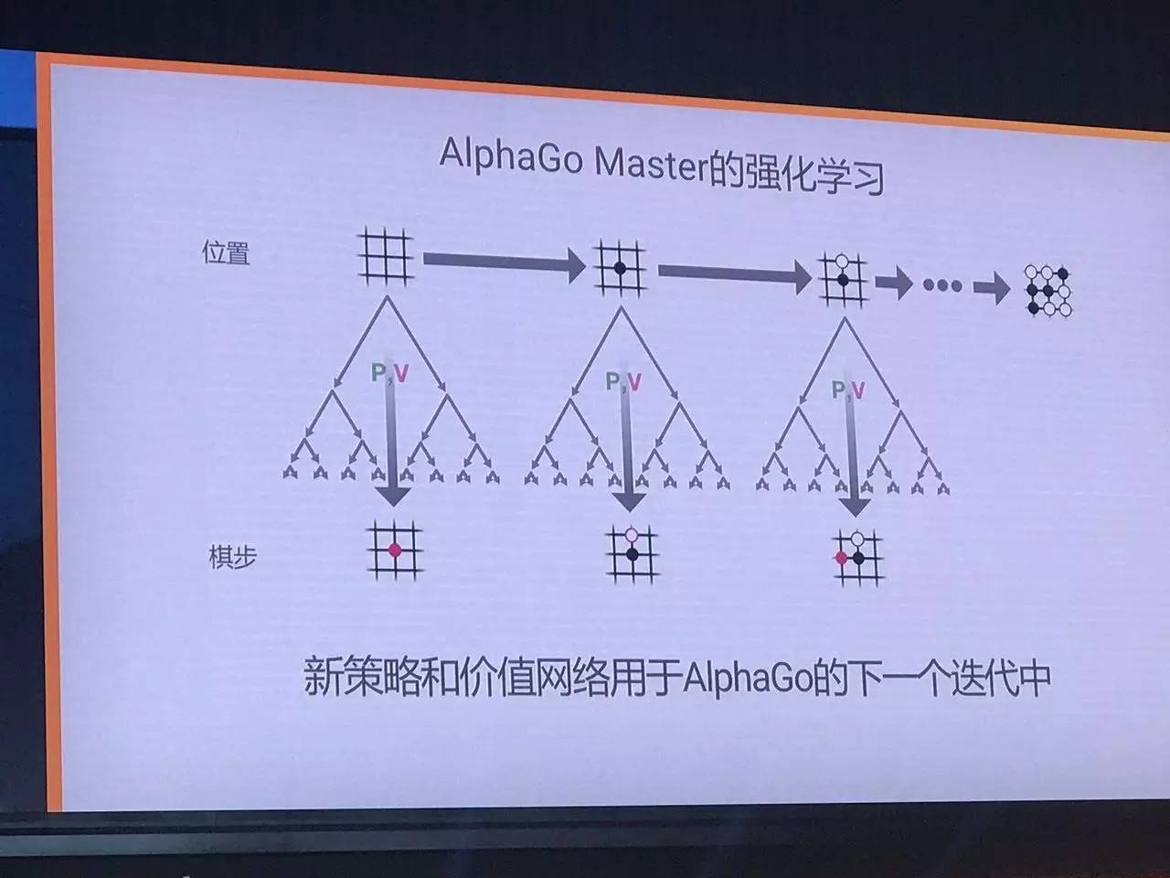 报码:【j2开奖】【柯洁战败解密】AlphaGo Master最新架构和算法，谷歌云与TPU拆解