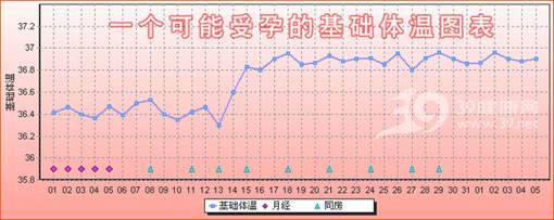 小秘密-除了月经期哪几天怀孕宝宝最聪明