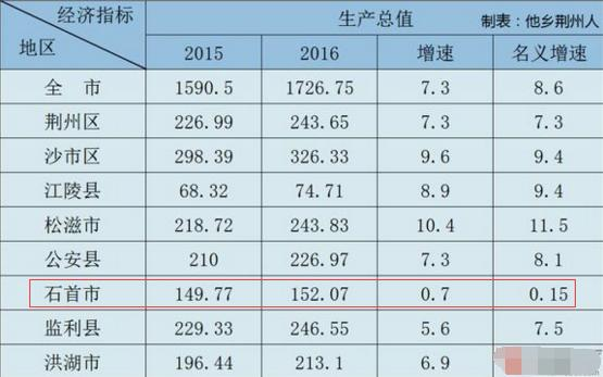 石首gdp_石首的经济